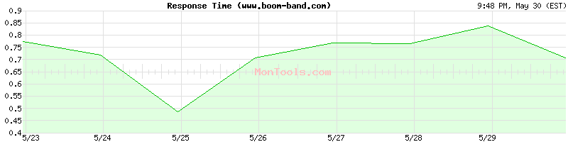 www.boom-band.com Slow or Fast