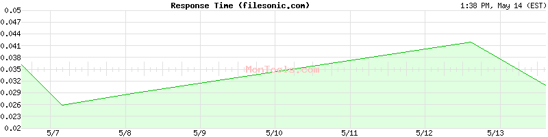 filesonic.com Slow or Fast
