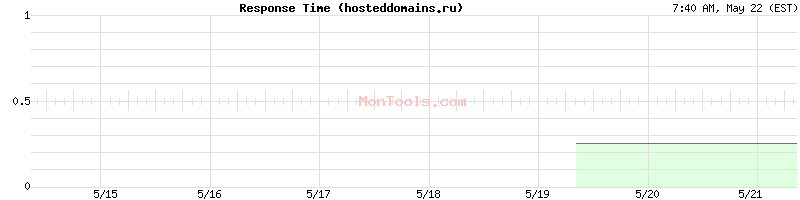 hosteddomains.ru Slow or Fast