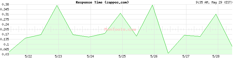 zappos.com Slow or Fast