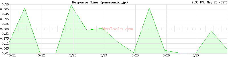panasonic.jp Slow or Fast