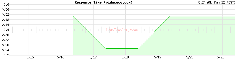 vidacoco.com Slow or Fast