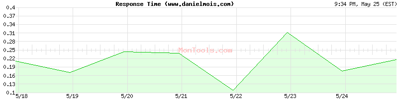 www.danielmois.com Slow or Fast