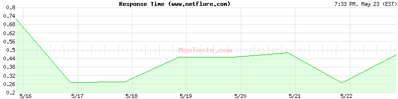www.netflore.com Slow or Fast