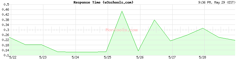 w3schools.com Slow or Fast