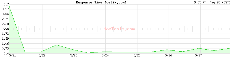 detik.com Slow or Fast