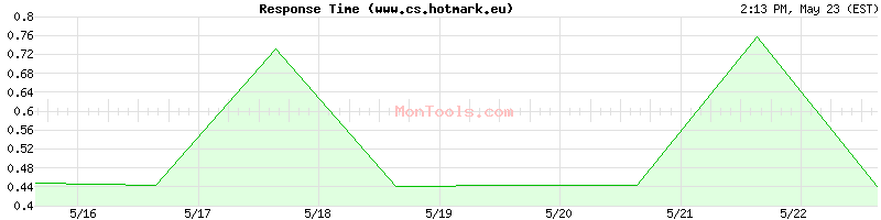 www.cs.hotmark.eu Slow or Fast