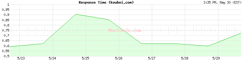 koubei.com Slow or Fast