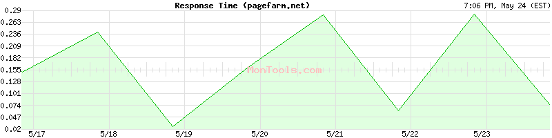 pagefarm.net Slow or Fast
