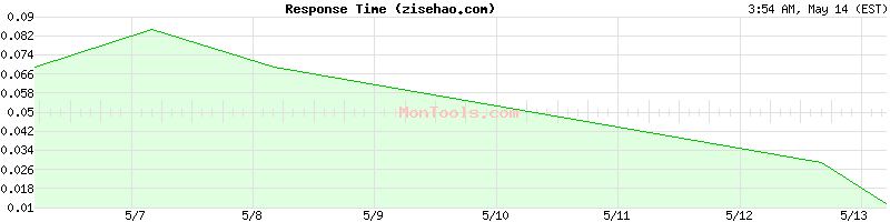 zisehao.com Slow or Fast
