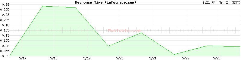 infospace.com Slow or Fast