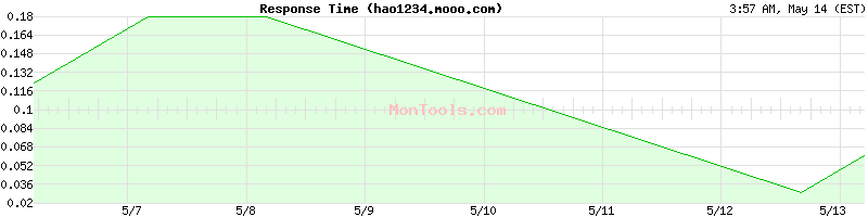 hao1234.mooo.com Slow or Fast