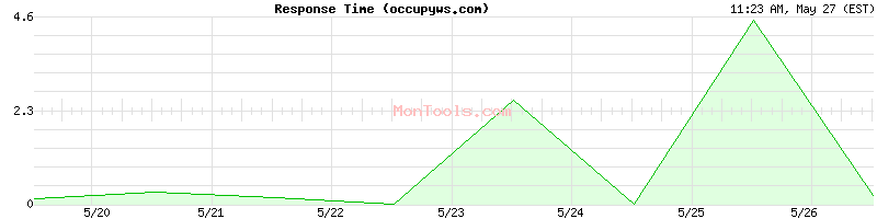 occupyws.com Slow or Fast