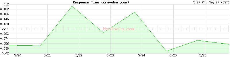 cravebar.com Slow or Fast