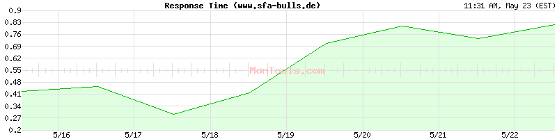 www.sfa-bulls.de Slow or Fast
