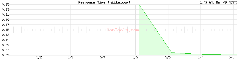 qiiko.com Slow or Fast