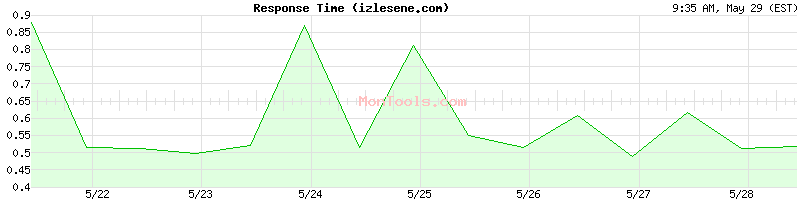 izlesene.com Slow or Fast