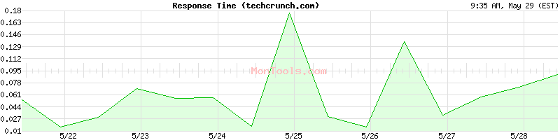 techcrunch.com Slow or Fast