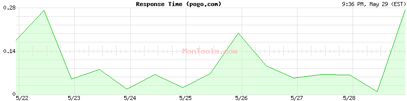pogo.com Slow or Fast