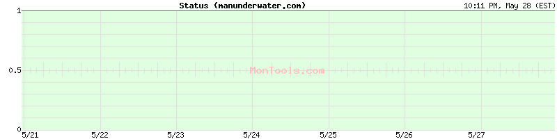 manunderwater.com Up or Down