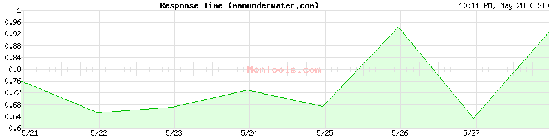 manunderwater.com Slow or Fast