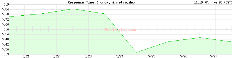 forum.ninretro.de Slow or Fast