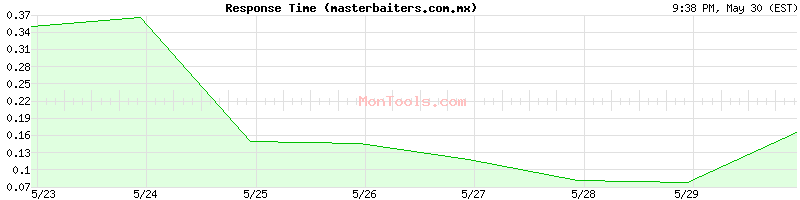 masterbaiters.com.mx Slow or Fast