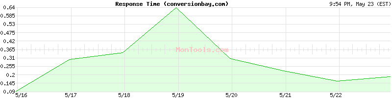 conversionbay.com Slow or Fast