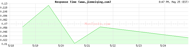 www.jiemeiqing.com Slow or Fast