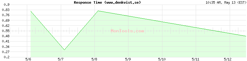 www.denkvist.se Slow or Fast