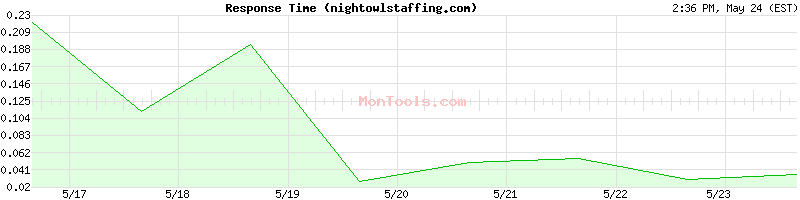 nightowlstaffing.com Slow or Fast