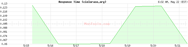 cieloraso.org Slow or Fast