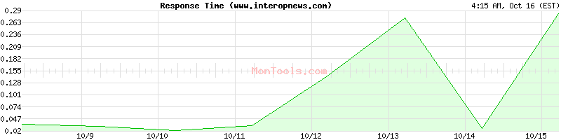 www.interopnews.com Slow or Fast www.interopnews.com Slow or Fast