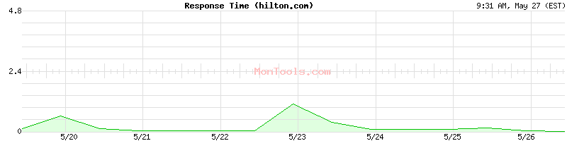 hilton.com Slow or Fast