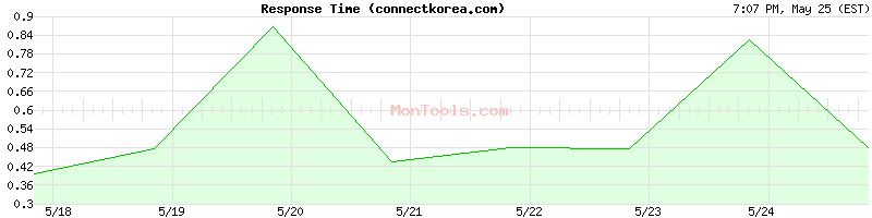 connectkorea.com Slow or Fast