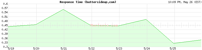 buttersideup.com Slow or Fast