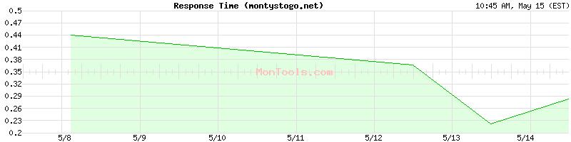 montystogo.net Slow or Fast