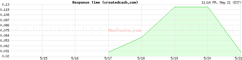 createdcash.com Slow or Fast