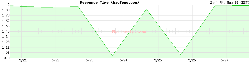 baofeng.com Slow or Fast