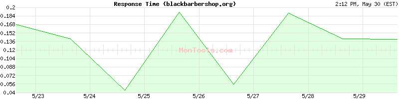 blackbarbershop.org Slow or Fast