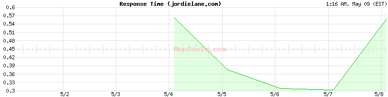jordielane.com Slow or Fast