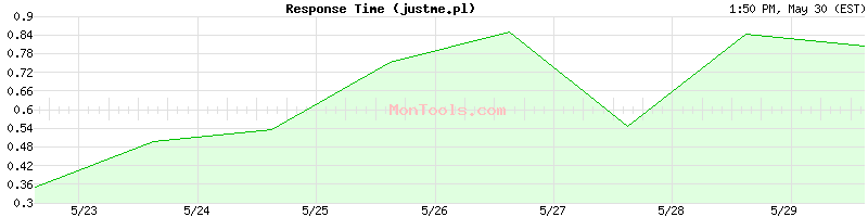 justme.pl Slow or Fast