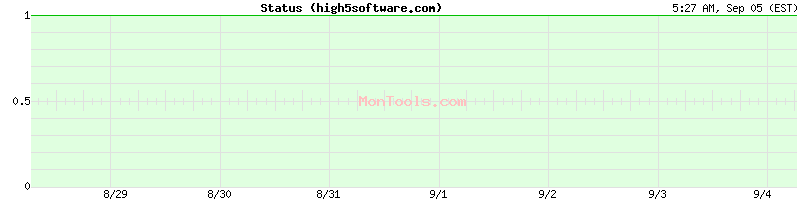 high5software.com Up or Down high5software.com Up or Down