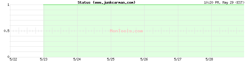 www.junkcarman.com Up or Down