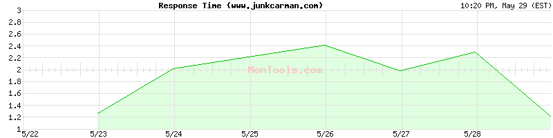 www.junkcarman.com Slow or Fast