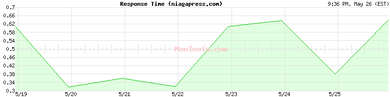niagapress.com Slow or Fast