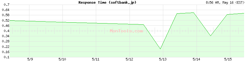 softbank.jp Slow or Fast