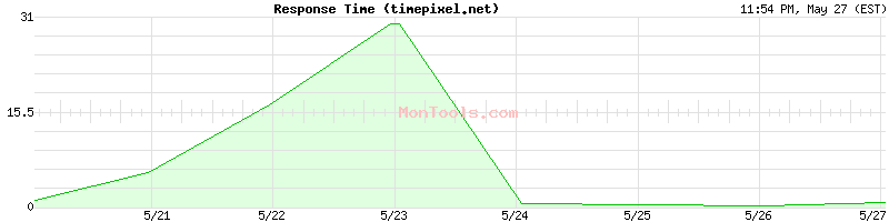 timepixel.net Slow or Fast