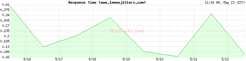 www.lemonjitters.com Slow or Fast