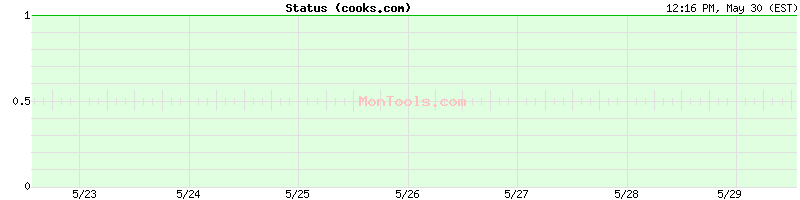 cooks.com Up or Down